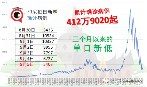 菲律賓新增病例創曆史新高,印尼泰國馬國開始緩解