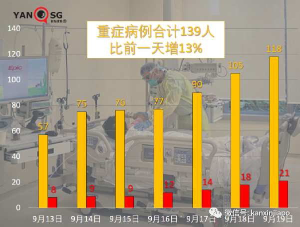 今增917 | 新加坡年長者病例9天翻倍;部長:ICU病患不多但不可掉以輕心
