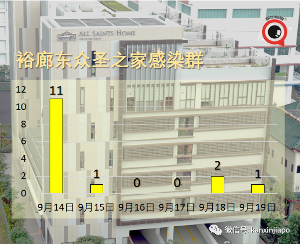 今增917 | 新加坡年长者病例9天翻倍；部长：ICU病患不多但不可掉以轻心