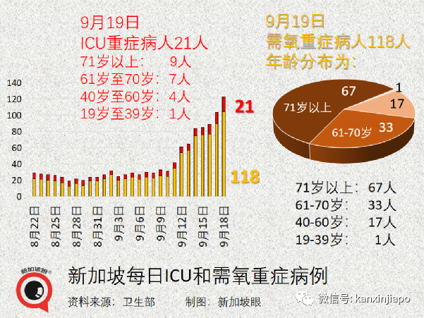 今增917 | 新加坡年長者病例9天翻倍;部長:ICU病患不多但不可掉以輕心