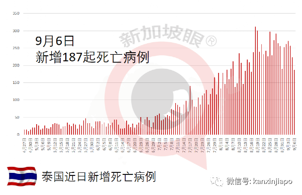 菲律賓新增病例創曆史新高,印尼泰國馬國開始緩解