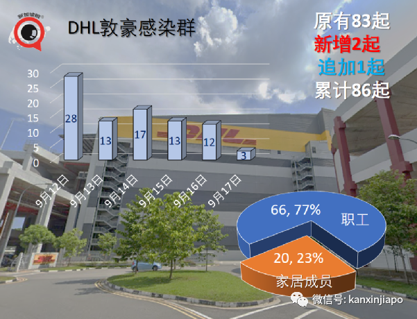 新加坡连续5天爆工友相关感染群，牛车水感染群增至256起