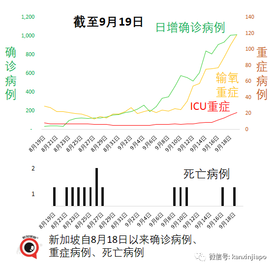 今增917 | 新加坡年長者病例9天翻倍;部長:ICU病患不多但不可掉以輕心