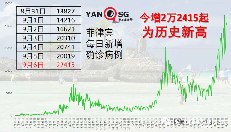 菲律賓新增病例創曆史新高,印尼泰國馬國開始緩解