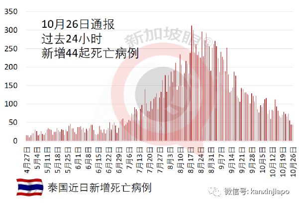 “东南亚是全球防疫措施最严格的地区之一”；疫情拐点已至？