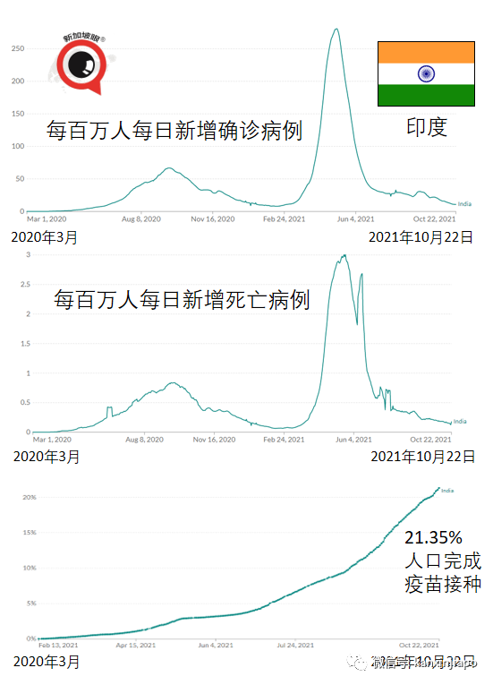冬季即将到来，印度会否迎来新一波疫情？