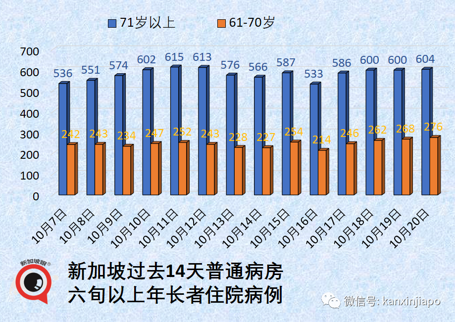 新加坡感染群观察期减半为14天；八旬以上未接种疫苗年长者半数转为重症