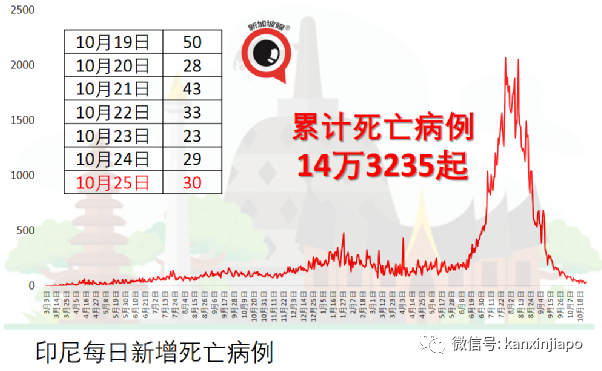 “东南亚是全球防疫措施最严格的地区之一”；疫情拐点已至？