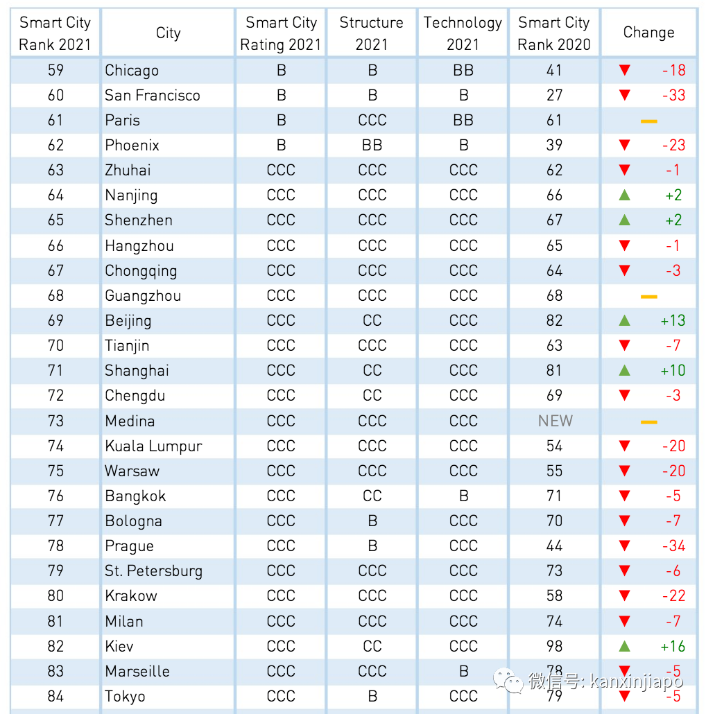 全球智能城市排名出爐：新加坡再次蟬聯第一，中國大陸10個城市上榜