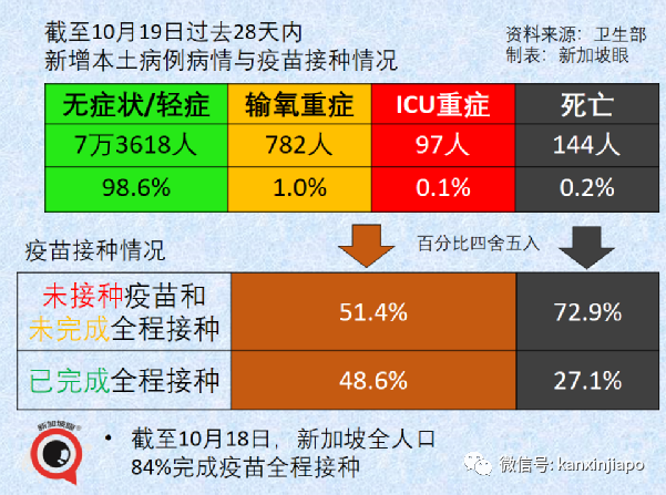 新加坡首次延長限制期,爲防醫療系統崩潰 ;嚴控!沒打完疫苗,不准堂食和進商場