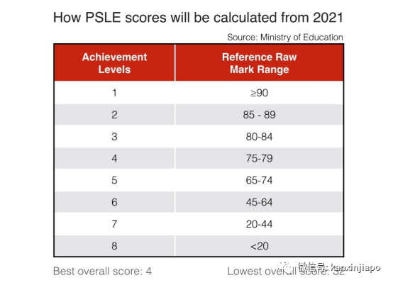 新加坡小六會考PSLE 計分新規，真的是換湯不換藥嗎？