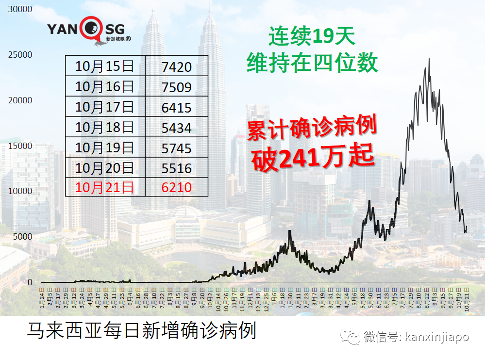新加坡感染群观察期减半为14天；八旬以上未接种疫苗年长者半数转为重症