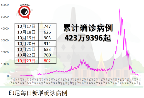 冬季即将到来，印度会否迎来新一波疫情？