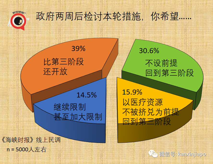 新加坡近62%受访者反对延长限制，85%要求前所未有的开放