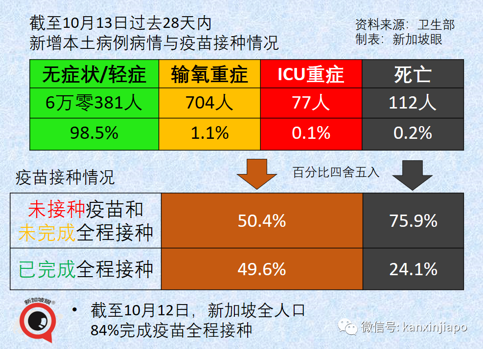 第三针混打并无明显安全隐患；新加坡近49万人已接种加强针