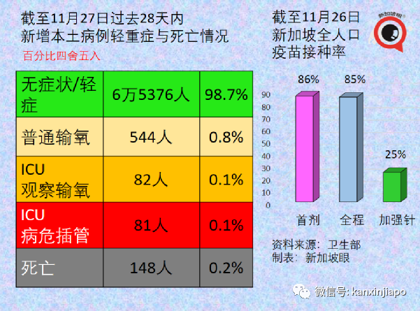 今增747，近两月最低 | 凶猛新病毒11国已中招，南非抵荷兰航班检测出13人！李显龙表态密切关注新加坡随时可能收紧