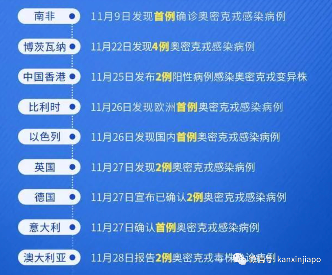 今增747,近两月最低 | 凶猛新病毒11国已中招,南非抵荷兰航班检测出13人!李显龙表态密切关注新加坡随时可能收紧