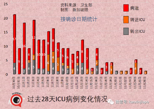 今增747，近两月最低 | 凶猛新病毒11国已中招，南非抵荷兰航班检测出13人！李显龙表态密切关注新加坡随时可能收紧