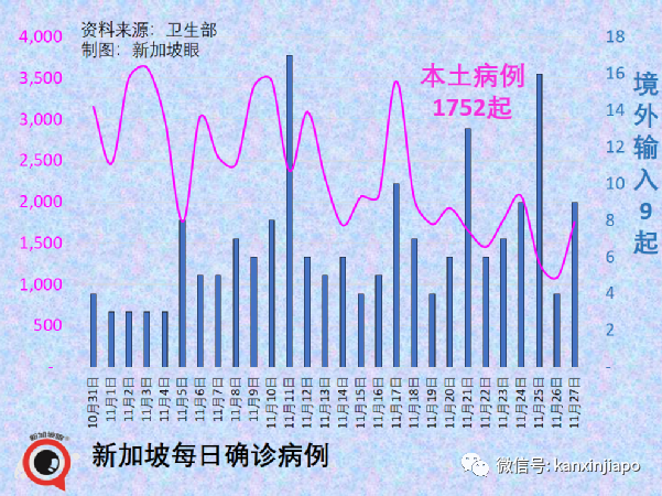 今增747，近两月最低 | 凶猛新病毒11国已中招，南非抵荷兰航班检测出13人！李显龙表态密切关注新加坡随时可能收紧