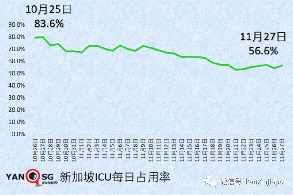 今增747，近两月最低 | 凶猛新病毒11国已中招，南非抵荷兰航班检测出13人！李显龙表态密切关注新加坡随时可能收紧