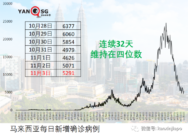馬國監獄過去一年多超4萬名囚犯確診;一對夫妻感染後仍歡天喜地!