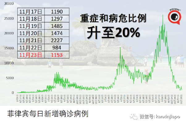 接种3至5个月之后，辉瑞效力降至68%，科兴防死亡效力基本维持