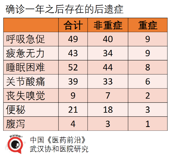 武汉研究后遗症数据，四成多康复者呼吸急促，甚至焦虑和抑郁