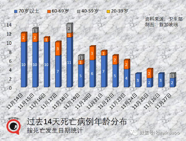 今增747，近两月最低 | 凶猛新病毒11国已中招，南非抵荷兰航班检测出13人！李显龙表态密切关注新加坡随时可能收紧