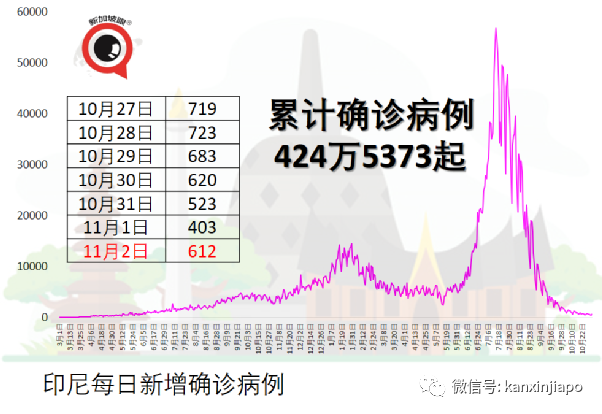 馬國監獄過去一年多超4萬名囚犯確診;一對夫妻感染後仍歡天喜地!