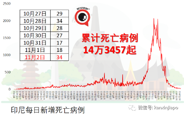 馬國監獄過去一年多超4萬名囚犯確診;一對夫妻感染後仍歡天喜地!
