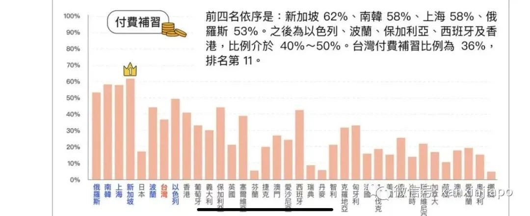 新加坡家长最“怕输”,掏钱让孩子补习率竟然全球最高!