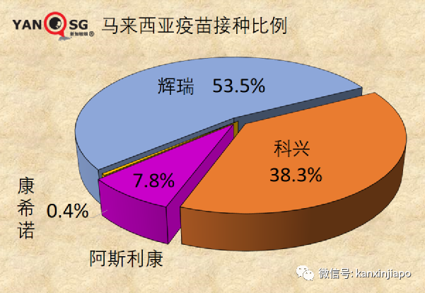 接种3至5个月之后，辉瑞效力降至68%，科兴防死亡效力基本维持