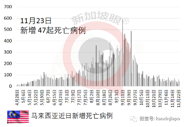 接种3至5个月之后，辉瑞效力降至68%，科兴防死亡效力基本维持