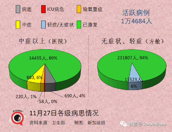 今增747，近两月最低 | 凶猛新病毒11国已中招，南非抵荷兰航班检测出13人！李显龙表态密切关注新加坡随时可能收紧
