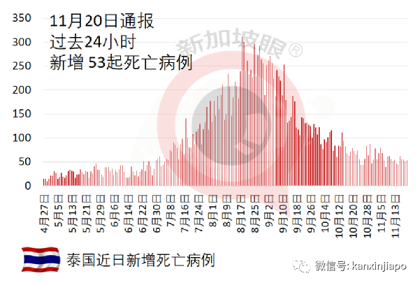 泰国为2022年订购至少9000万剂疫苗，没有科兴、国药
