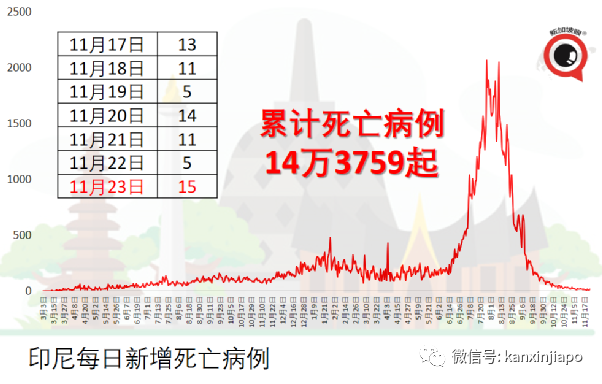 接种3至5个月之后，辉瑞效力降至68%，科兴防死亡效力基本维持