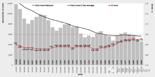 馬國監獄過去一年多超4萬名囚犯確診;一對夫妻感染後仍歡天喜地!