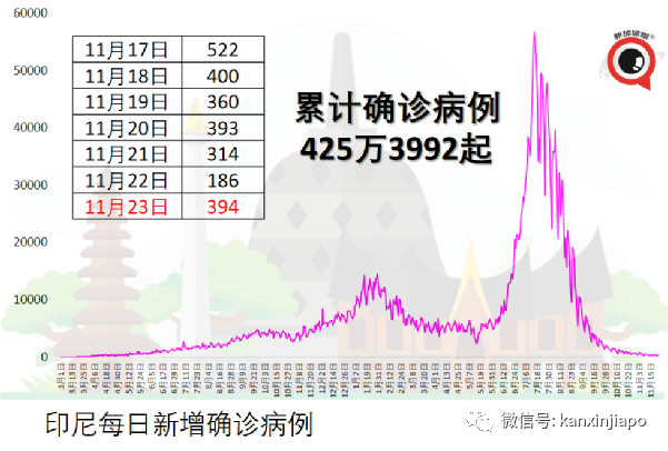 接种3至5个月之后，辉瑞效力降至68%，科兴防死亡效力基本维持