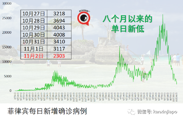 馬國監獄過去一年多超4萬名囚犯確診;一對夫妻感染後仍歡天喜地!