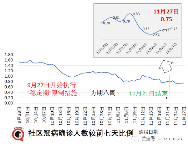 今增747，近两月最低 | 凶猛新病毒11国已中招，南非抵荷兰航班检测出13人！李显龙表态密切关注新加坡随时可能收紧