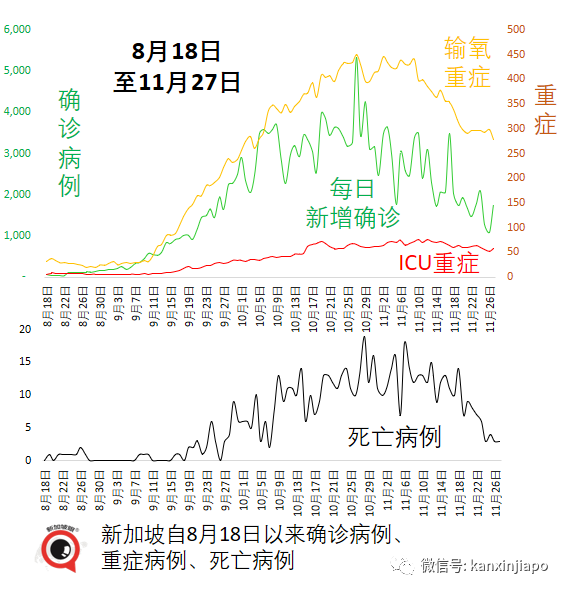 今增747，近两月最低 | 凶猛新病毒11国已中招，南非抵荷兰航班检测出13人！李显龙表态密切关注新加坡随时可能收紧
