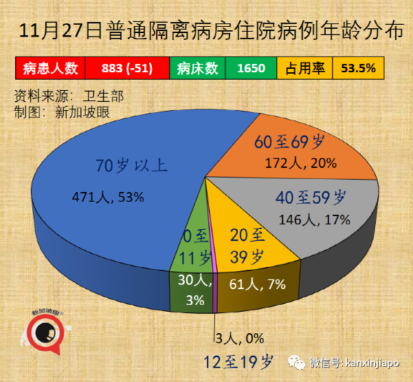 今增747，近两月最低 | 凶猛新病毒11国已中招，南非抵荷兰航班检测出13人！李显龙表态密切关注新加坡随时可能收紧