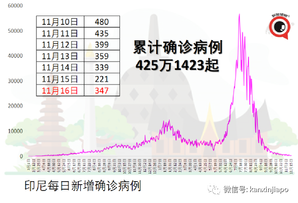印度继续开放边境，99个国家旅客入境免隔离
