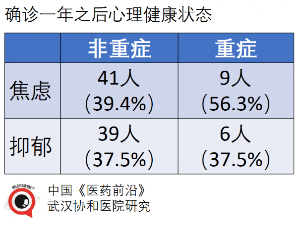 武汉研究后遗症数据，四成多康复者呼吸急促，甚至焦虑和抑郁
