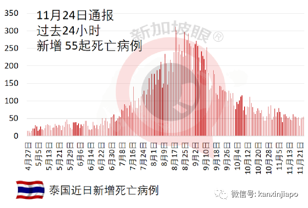 接种3至5个月之后，辉瑞效力降至68%，科兴防死亡效力基本维持