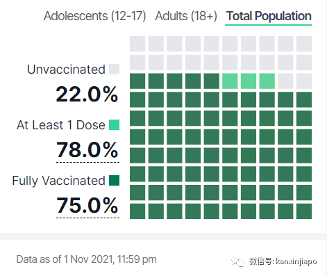 馬國近兩月死亡病例中，28.3%已完成疫苗接種，包括輝瑞、科興等
