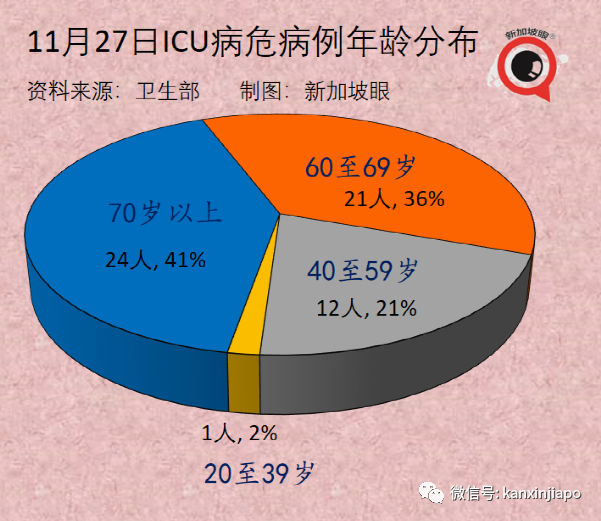 今增747，近两月最低 | 凶猛新病毒11国已中招，南非抵荷兰航班检测出13人！李显龙表态密切关注新加坡随时可能收紧