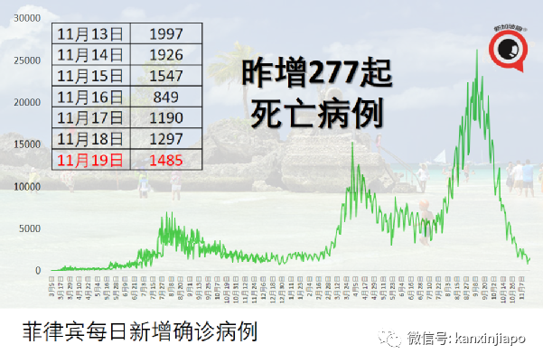 泰国为2022年订购至少9000万剂疫苗，没有科兴、国药