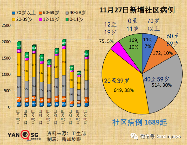 今增747，近两月最低 | 凶猛新病毒11国已中招，南非抵荷兰航班检测出13人！李显龙表态密切关注新加坡随时可能收紧
