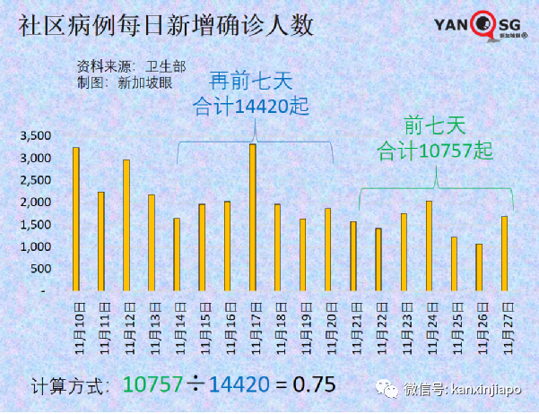 今增747，近两月最低 | 凶猛新病毒11国已中招，南非抵荷兰航班检测出13人！李显龙表态密切关注新加坡随时可能收紧